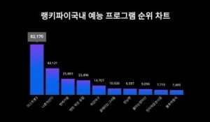 미스트롯3 '나영', '나혼자산다' 김대호 이겼다