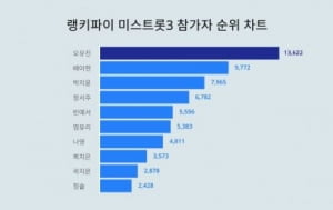 미스트롯3 예상치 못한 결과…방송 1위는 나영인데, 트렌드 순위선 오유진 1위