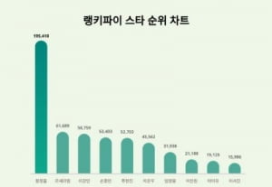 이슈는 이슈로 덮힌다더니…'이영돈 저격·이혼' 황정음, 이강인 덮었다