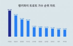 임영웅, 이찬원에 밀렸다…故 방실이에 대한 관심 여전