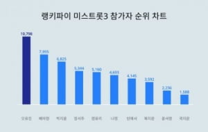 "나영은 어디갔니" 오유진·배아현·박지윤, 미스트롯3 트렌드지수 상위권 차지