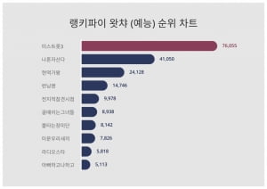 미스트롯3 예능 통틀어 대세…나혼산·현역가왕까지 제쳤다