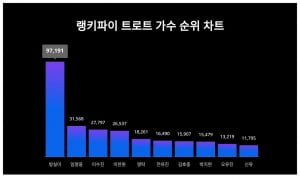 "아직 못 잊어" 故 방실이, 대중들은 그를 여전히 검색하고 있다