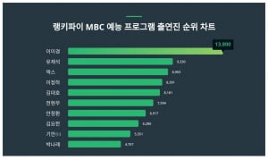 유재석·덱스마저 가뿐히 제친 이이경…MBC 예능 출연진 트렌드지수 1위