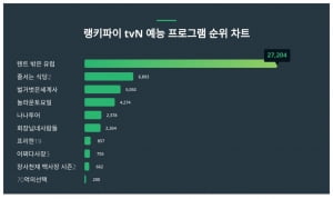'텐트 밖은 유럽' tvN 예능 프로그램 트렌드지수 압도적 1위