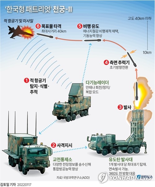 '한국형 패트리엇' 천궁-Ⅱ, 사우디 4조원대 수출계약 쾌거(종합)