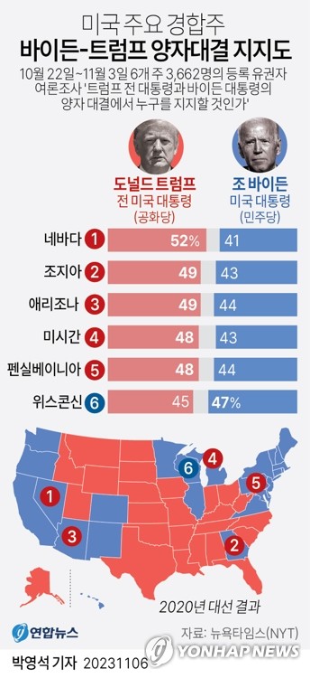 바이든 이미 본선…변심한 경합주에 속타는 현지 구애 돌입