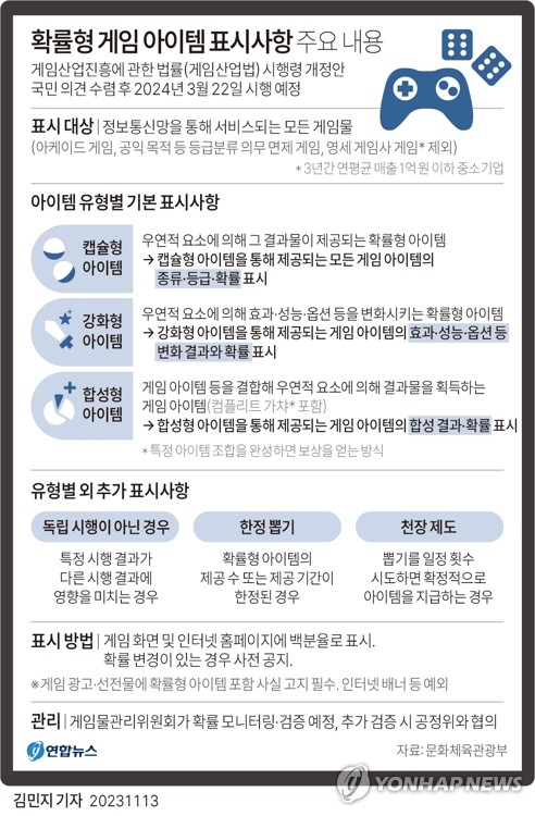 [게임위드인] '아이템 확률공개 의무화' 한 달 앞 성큼…준비 상황은