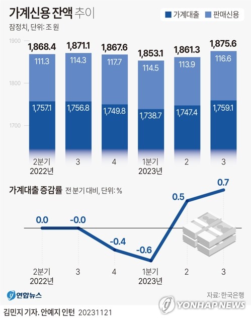 [다음주 경제] 기준금리 또 동결되나…가계빚 현황도 공개