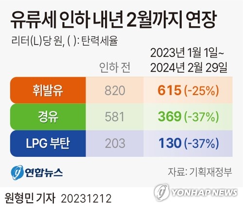 '국제유가 들썩' 유류세 인하조치 재연장 무게…벌써 8번째