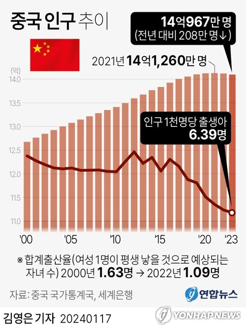 영국 싱크탱크 "중국 인구, 2035년 14억명대 깨질 것"