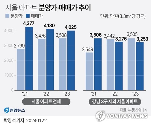 서울 인구 10년간 86만명 순유출…높은 집값에 174만명 떠나