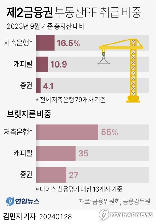 금감원, 설 이후 대형 저축은행·캐피탈사 PF 충당금 현장점검