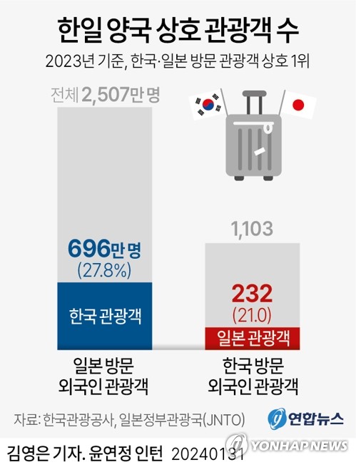 관광공사, 방한 1위 일본 공략…"2030 여성 재유치·남성 확대"