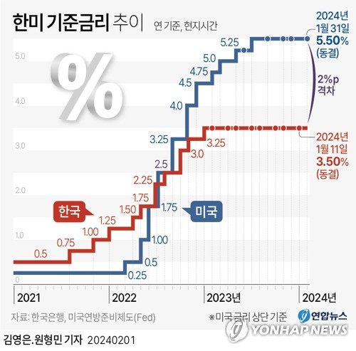 "물가·가계부채 부담에 인하는 아직"…기준금리 9연속 동결될듯