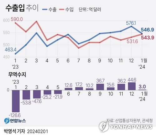 반도체·중국 수출호조에 역대최대 7천억달러 수출목표 '청신호'