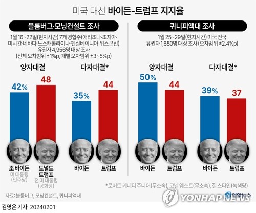 트럼프 작년 선거자금 2천700억 모금…25%가 법률비용으로 나가