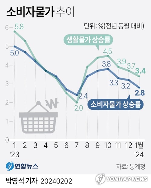 물가 상승률 2.8%로 둔화…과일 등 농산물은 '고공 행진'(종합2보)