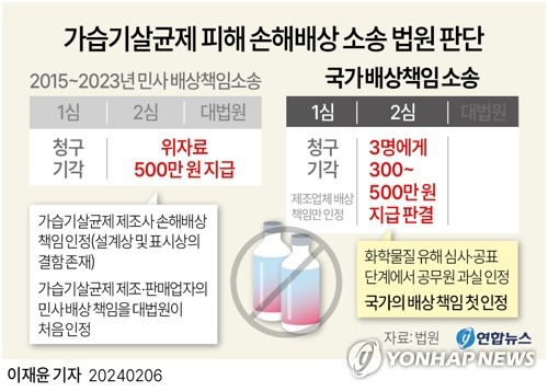 "가습기살균제 위협, 국가는 예견 가능했다"…책임 물은 법원(종합)