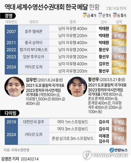 황선우·김우민 쌍끌이에…한국, 사상 첫 세계수영 '톱10' 겨냥