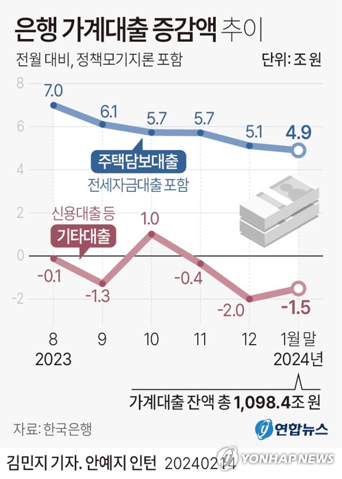 "물가·가계부채 부담에 인하는 아직"…기준금리 9연속 동결될듯