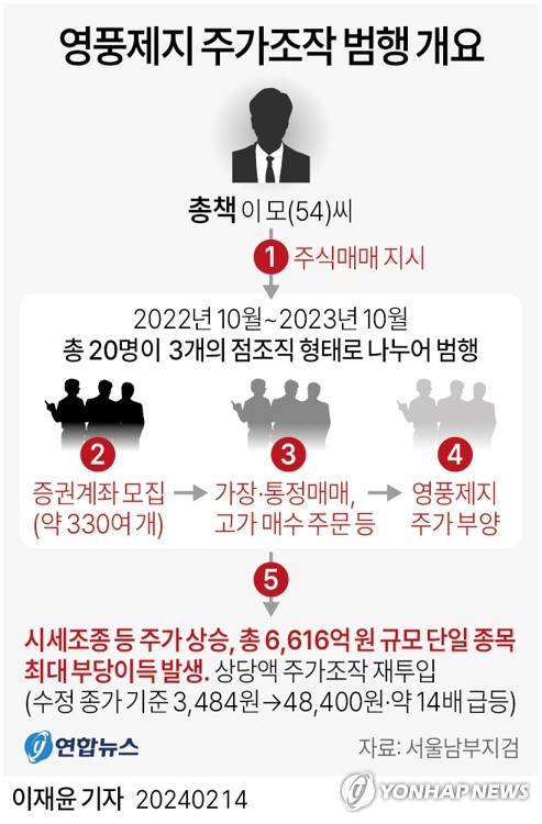 키움증권, 작년 영업익 5천647억…전년 대비 14% 감소