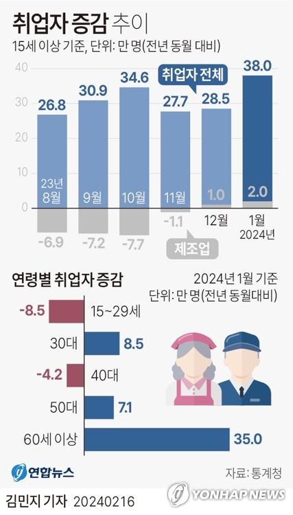 60대가 이끈 연초 고용훈풍…1월 취업자 38만명 증가(종합2보)