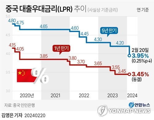 中 금리인하에 부동산안정 기대감 '솔솔'…일각선 "불충분" 지적