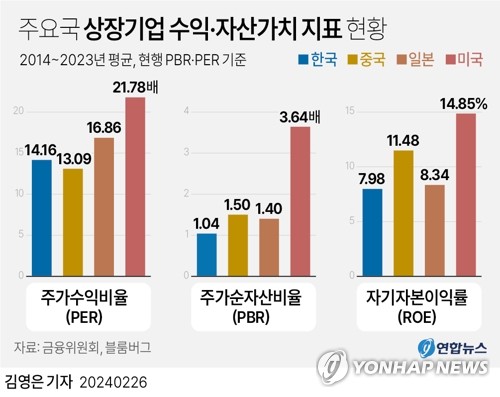 韓증시 '밸류업'으로 저평가 탈출 시도…기업 호응 관건(종합)