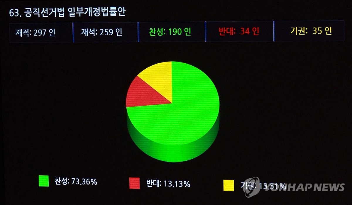 4·10총선 선거구 획정안 국회 통과…전북 대신 비례 1석 축소(종합)