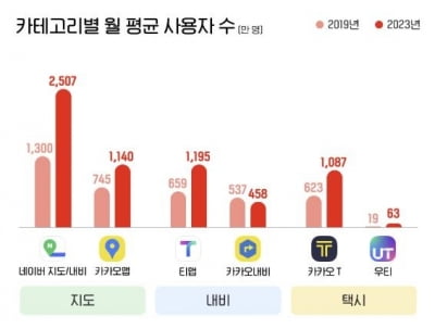 "스마트폰 사용자 73%, 월 1회 이상 모빌리티앱 사용"