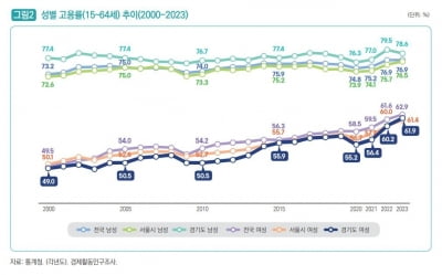 경기 여성 경제활동참가율 증가에도 고용률은 전국 평균 밑돌아