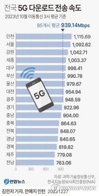 5G 통신 품질평가 더 정확해진다…실내·농어촌 중점 점검