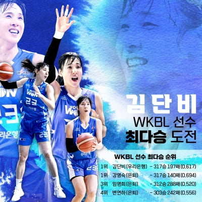 김단비, 23일 신한은행전서 여자프로농구 선수 최다 318승 도전
