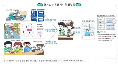 경기도 '아동급식지원 플랫폼' 확대…배달앱으로 비대면 주문