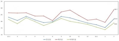 중소기업 경기 전망, 제조업 중심으로 6개월 만에 개선