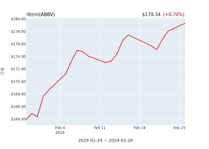 애브비(ABBV) 52주 신고가