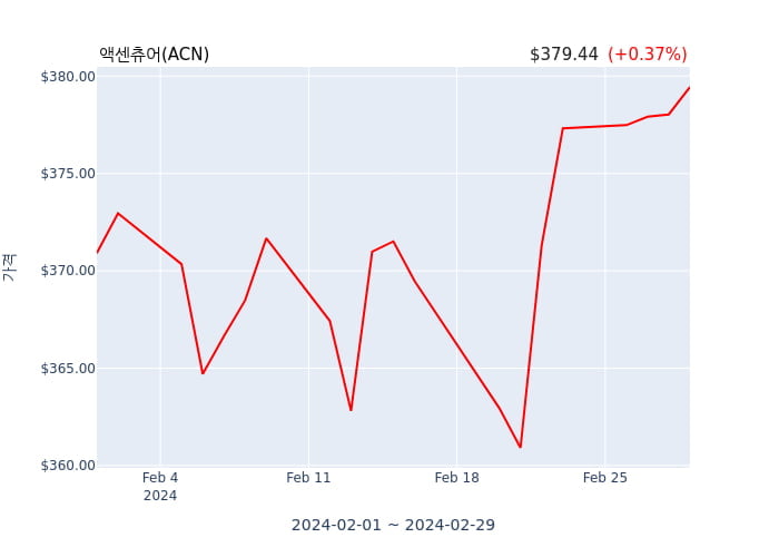 액센츄어(ACN) 52주 신고가