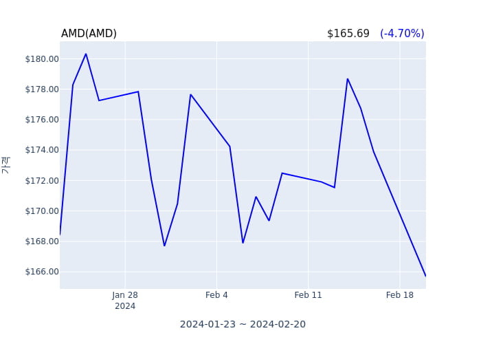 AMD  EVP & GM DESG(officer: EVP & GM DESG) 8억2611만원어치 지분 매수거래