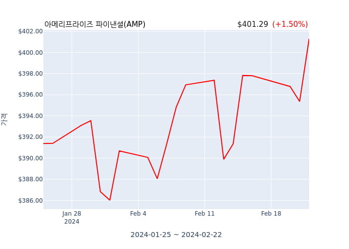 아메리프라이즈 파이낸셜 연간 실적 발표(확정) 어닝쇼크, 매출 시장전망치 부합