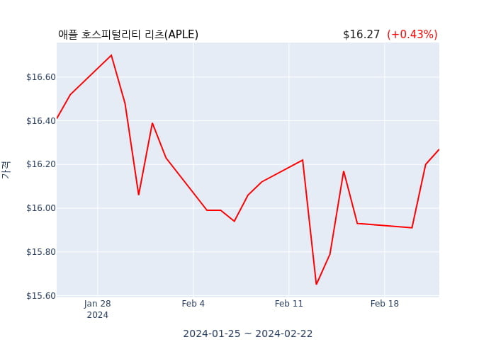 애플 호스피털리티 리츠(APLE) 수시 보고 