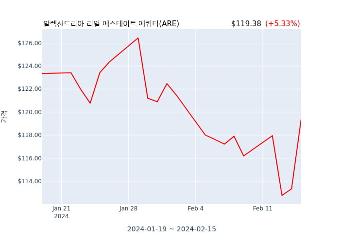 알렉산드리아 리얼 에스테이트 에쿼티(ARE) 수시 보고 