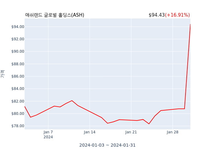 애쉬랜드 글로벌 홀딩스 분기 실적 발표(확정) 어닝서프라이즈, 매출 시장전망치 부합