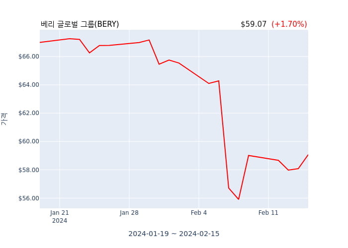 베리 글로벌 그룹(BERY) 수시 보고 