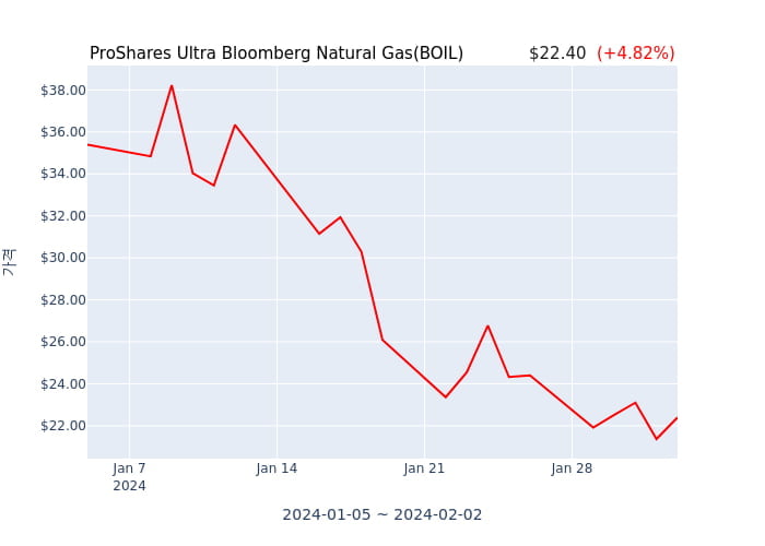 2024년 2월 3일(토) ProShares Ultra Bloomberg Natural Gas(BOIL)가 사고 판 종목은?