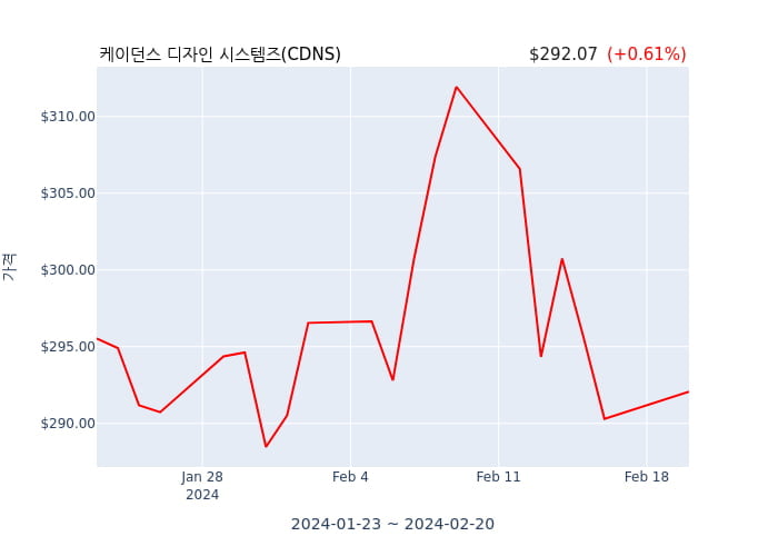 케이던스 디자인 시스템즈  수석 부사장(officer: Sr. Vice President) 258억9731만원어치 지분 매수거래