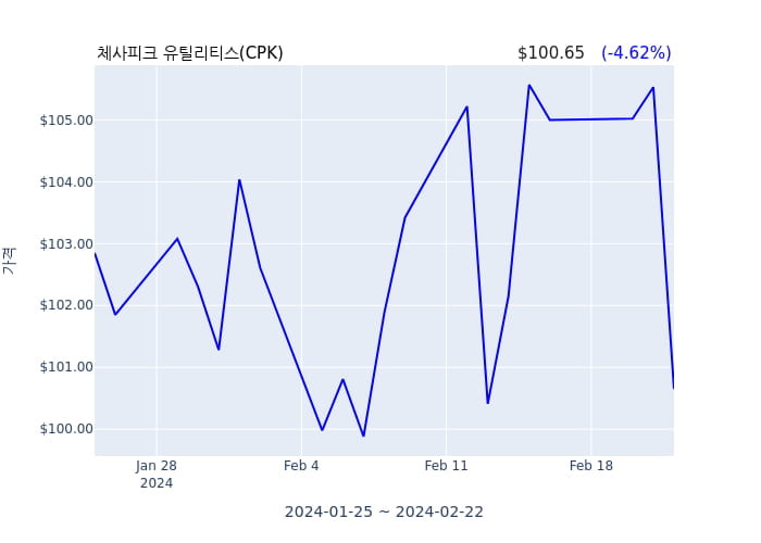 체사피크 유틸리티스(CPK) 수시 보고 