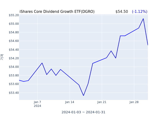 2024년 2월 1일(목) iShares Core Dividend Growth ETF(DGRO)가 사고 판 종목은?