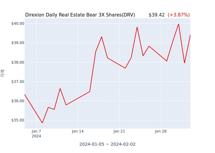 2024년 2월 3일(토) Direxion Daily Real Estate Bear 3X Shares(DRV)가 사고 판 종목은?