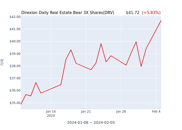 2024년 2월 6일(화) Direxion Daily Real Estate Bear 3X Shares(DRV)가 사고 판 종목은?